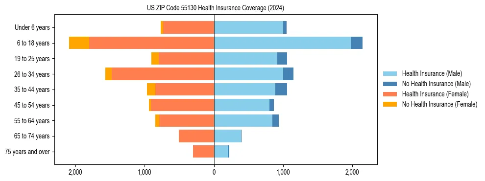 Health insurance pyramid for US ZIP Code 55130