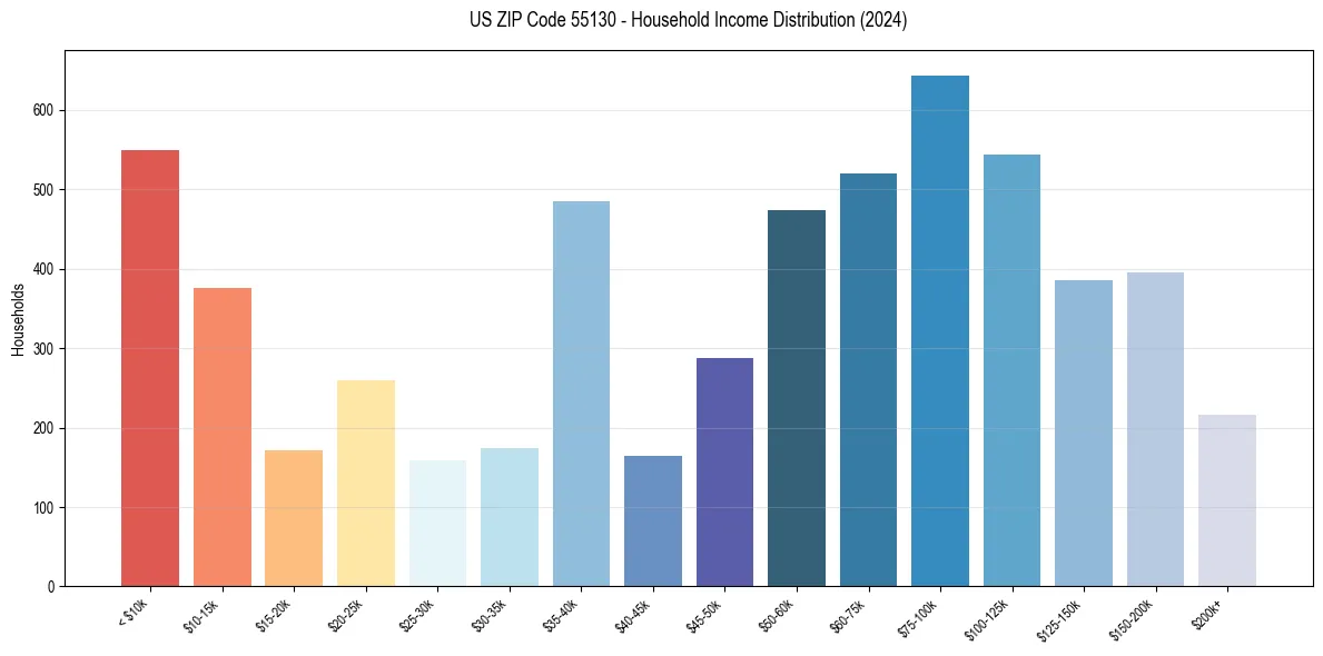 Income Distribution for 