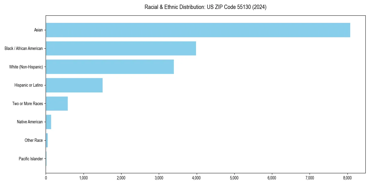 Bar chart showing racial distribution in  for 2024