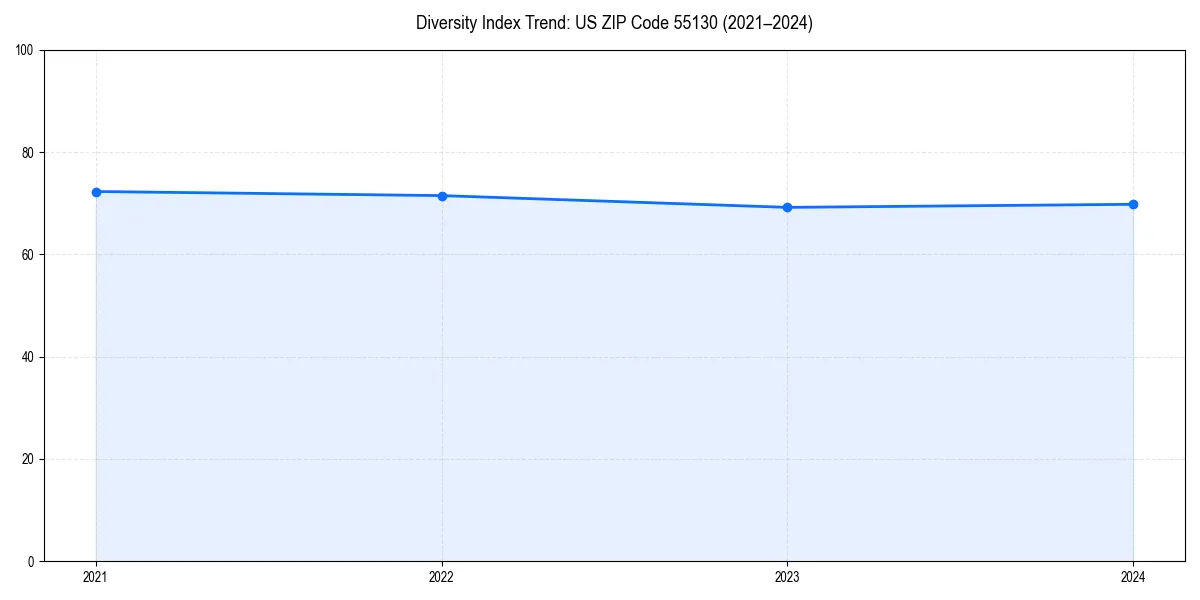 Line chart showing diversity index trends for 