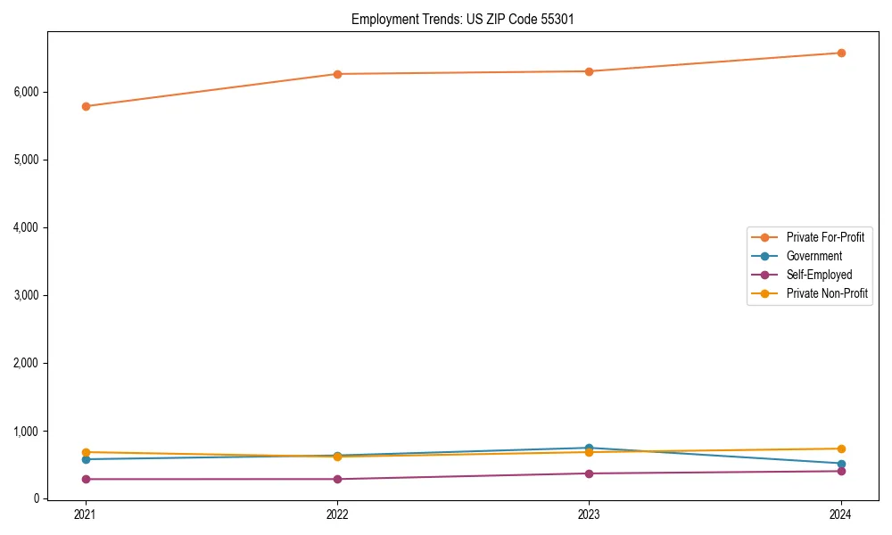 Long-term employment trends in 