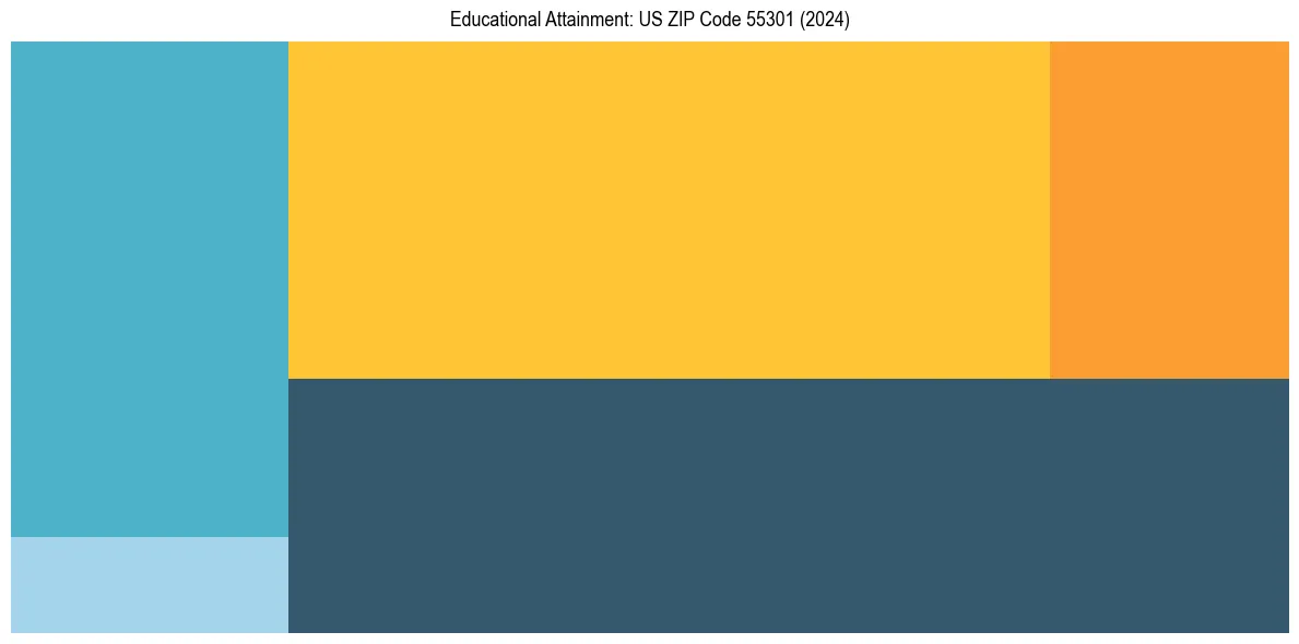 Education Treemap for  in 2024