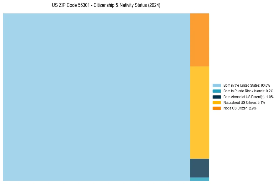 Nativity Treemap for 