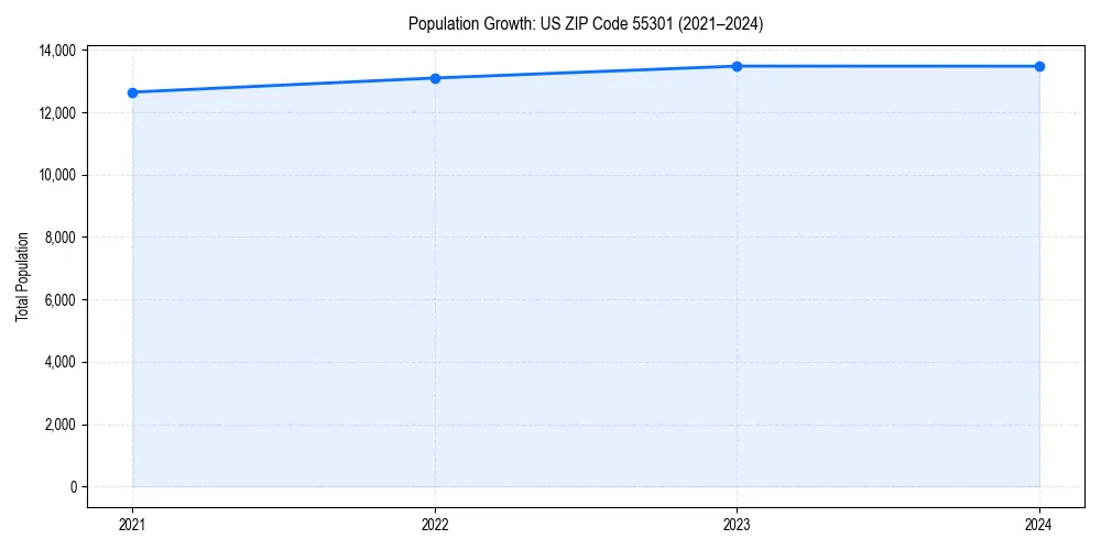 Population trends in 