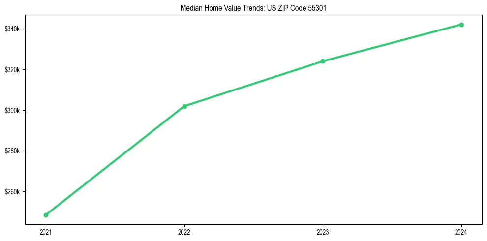 Median property value trends in 
