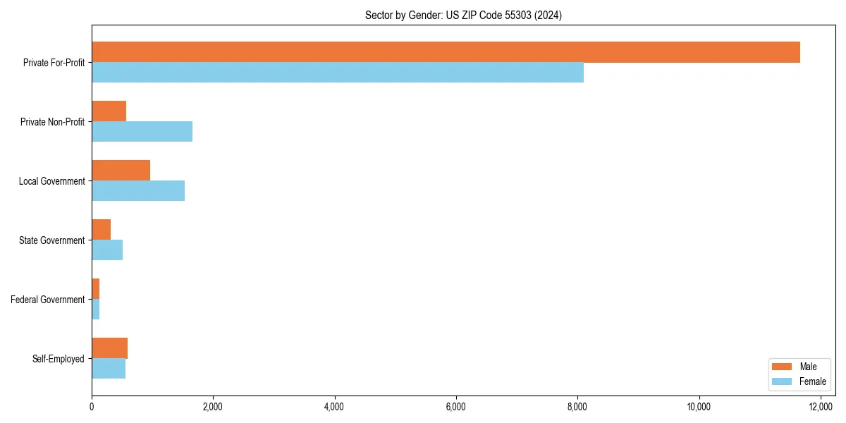 Employment sector breakdown by gender in 