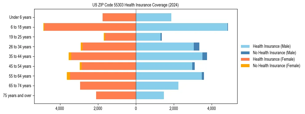 Health insurance pyramid for US ZIP Code 55303