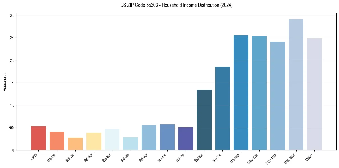 Income Distribution for 