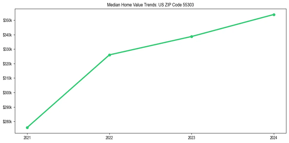Median property value trends in 