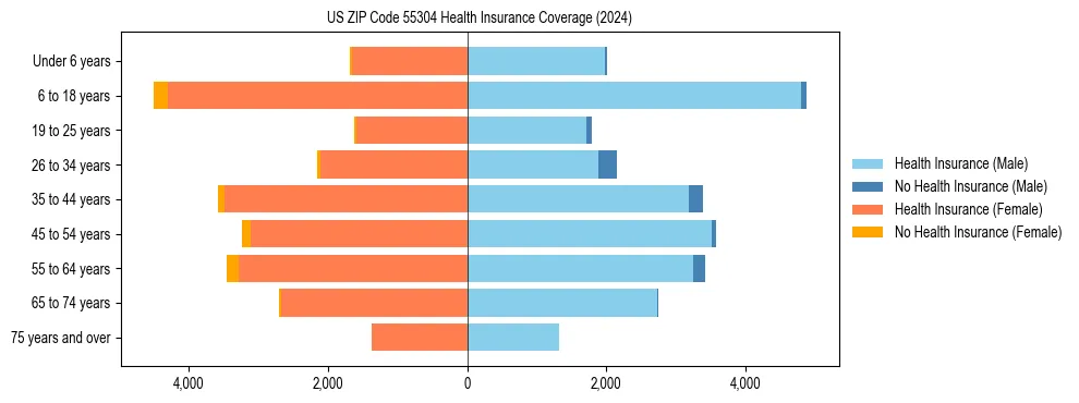 Health insurance pyramid for US ZIP Code 55304