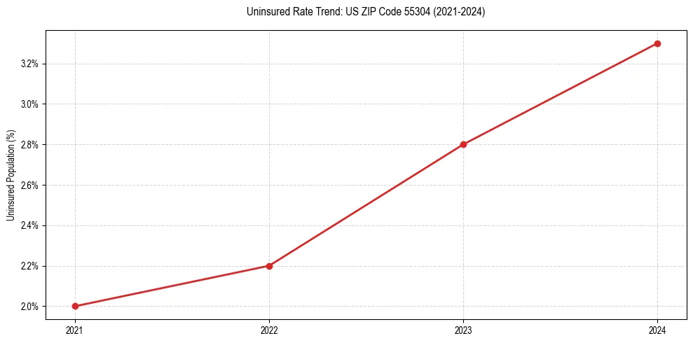 Uninsured trend chart for US ZIP Code 55304