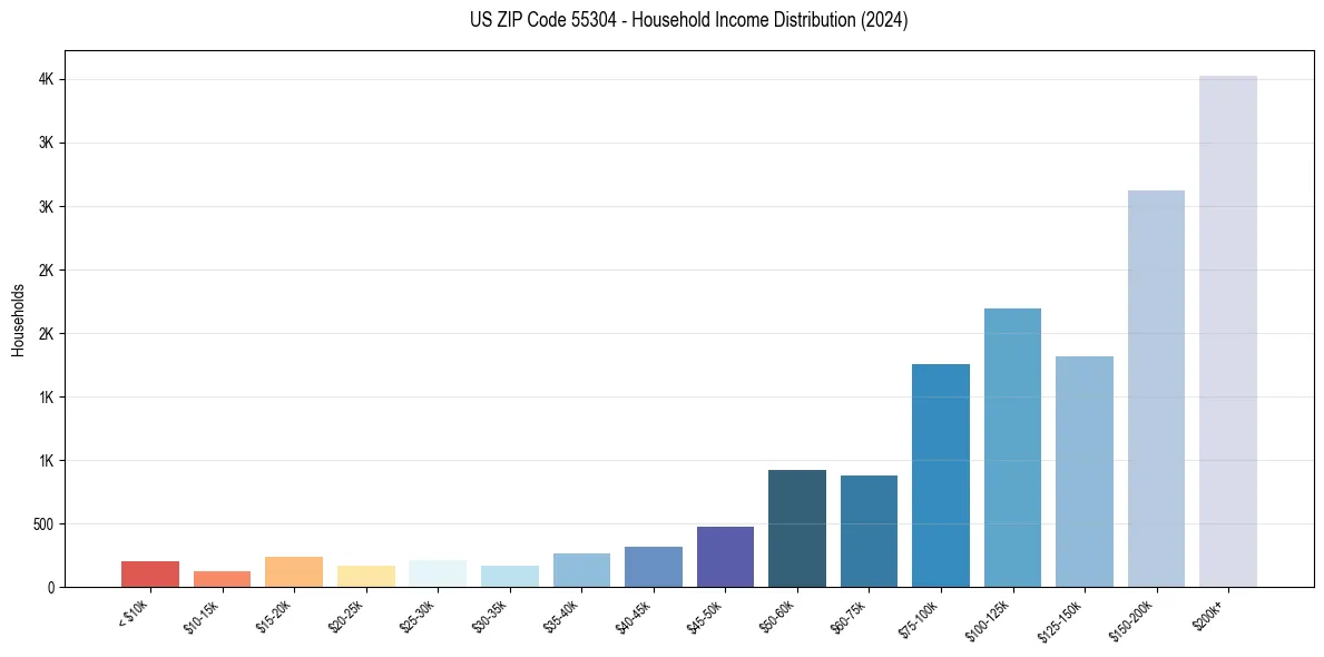 Income Distribution for 