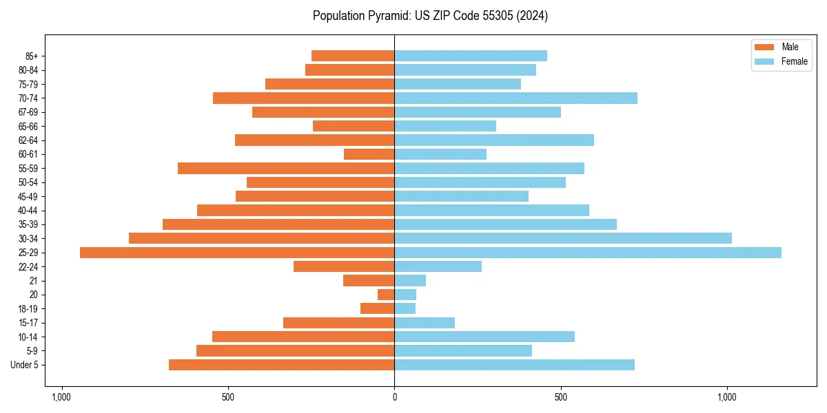Population pyramid for 