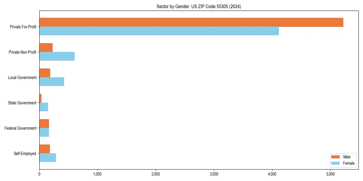 Employment sector breakdown by gender in 