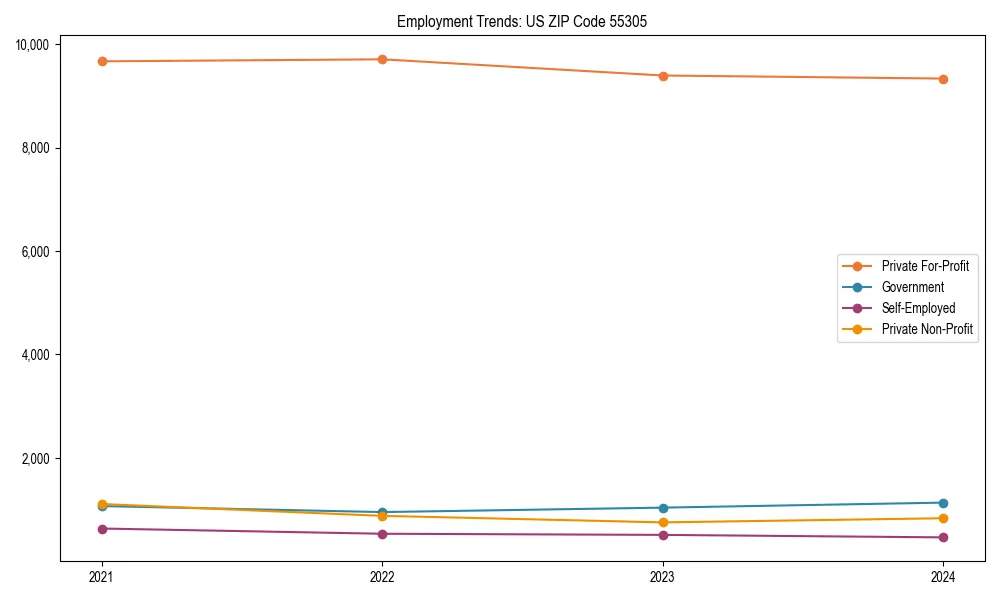 Long-term employment trends in 