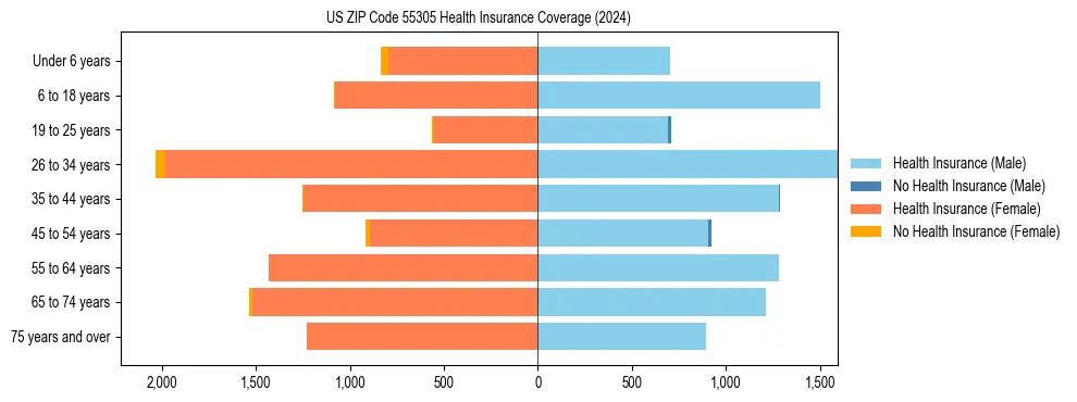 Health insurance pyramid for US ZIP Code 55305