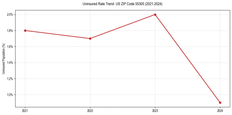 Uninsured trend chart for US ZIP Code 55305
