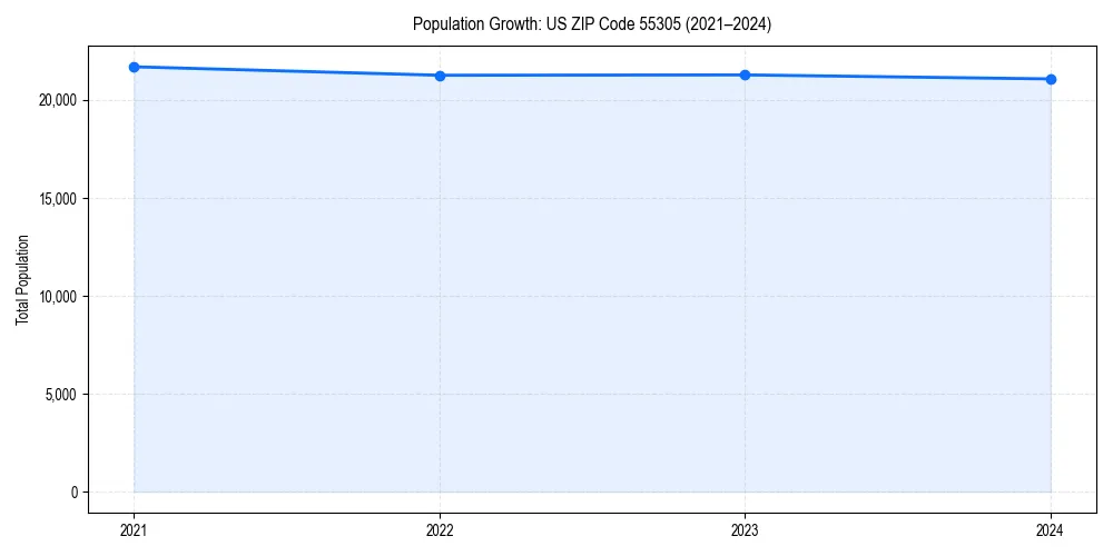 Population trends in 
