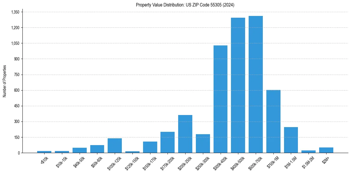 Value Distribution for 