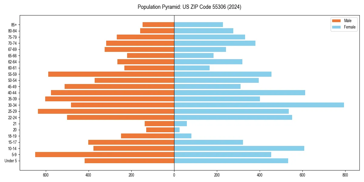 Population pyramid for 