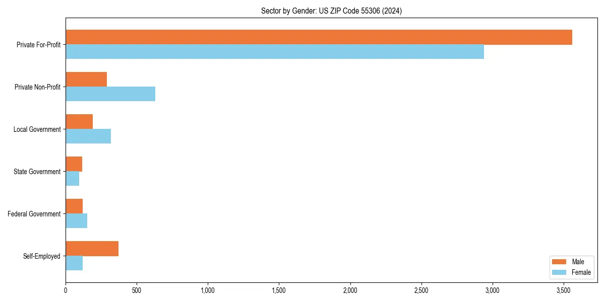Employment sector breakdown by gender in 