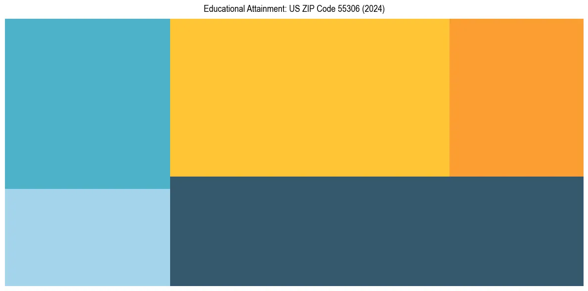 Education Treemap for  in 2024