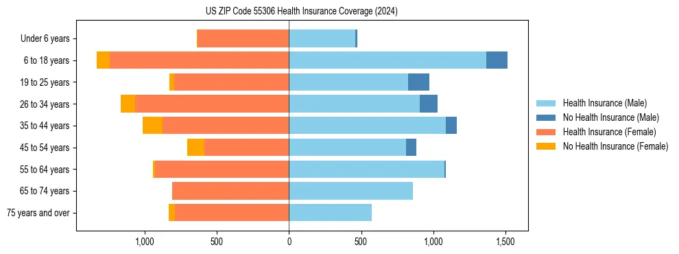 Health insurance pyramid for US ZIP Code 55306