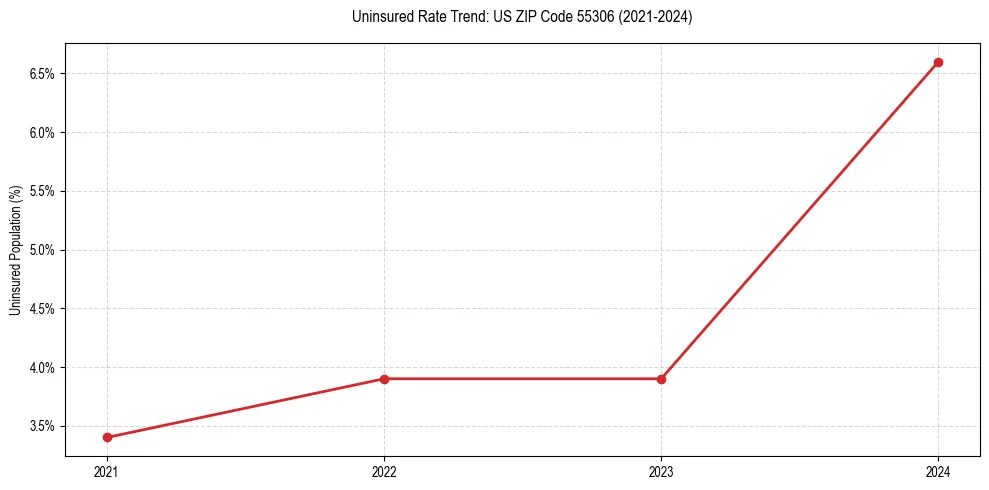 Uninsured trend chart for US ZIP Code 55306