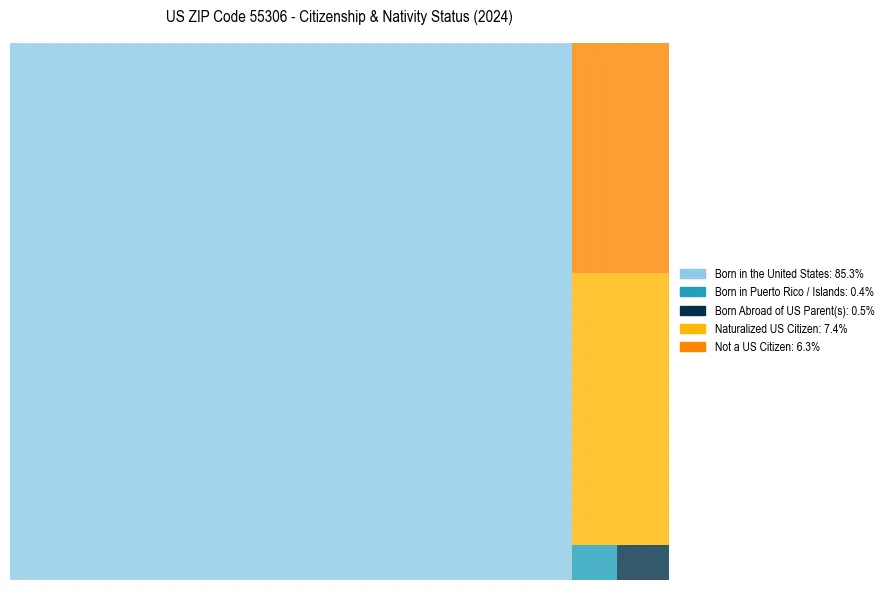 Nativity Treemap for 