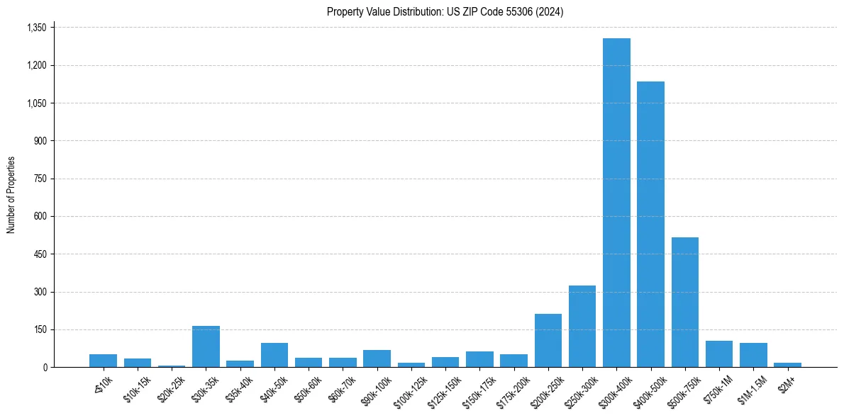 Value Distribution for 