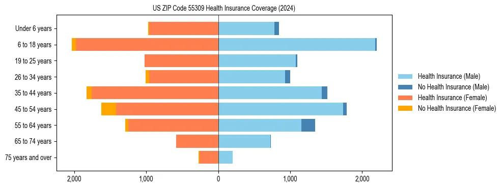Health insurance pyramid for US ZIP Code 55309