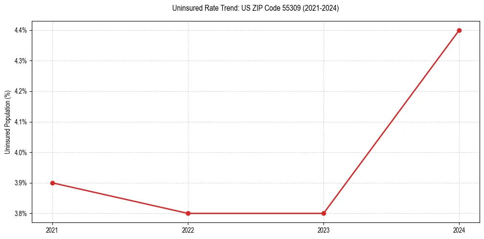 Uninsured trend chart for US ZIP Code 55309