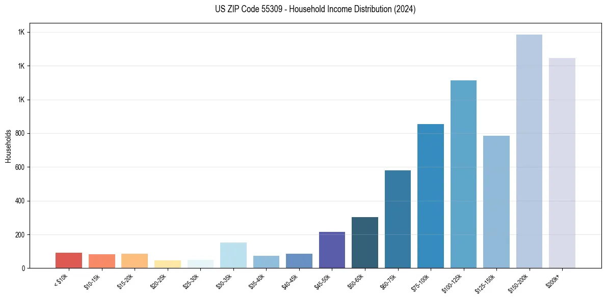 Income Distribution for 