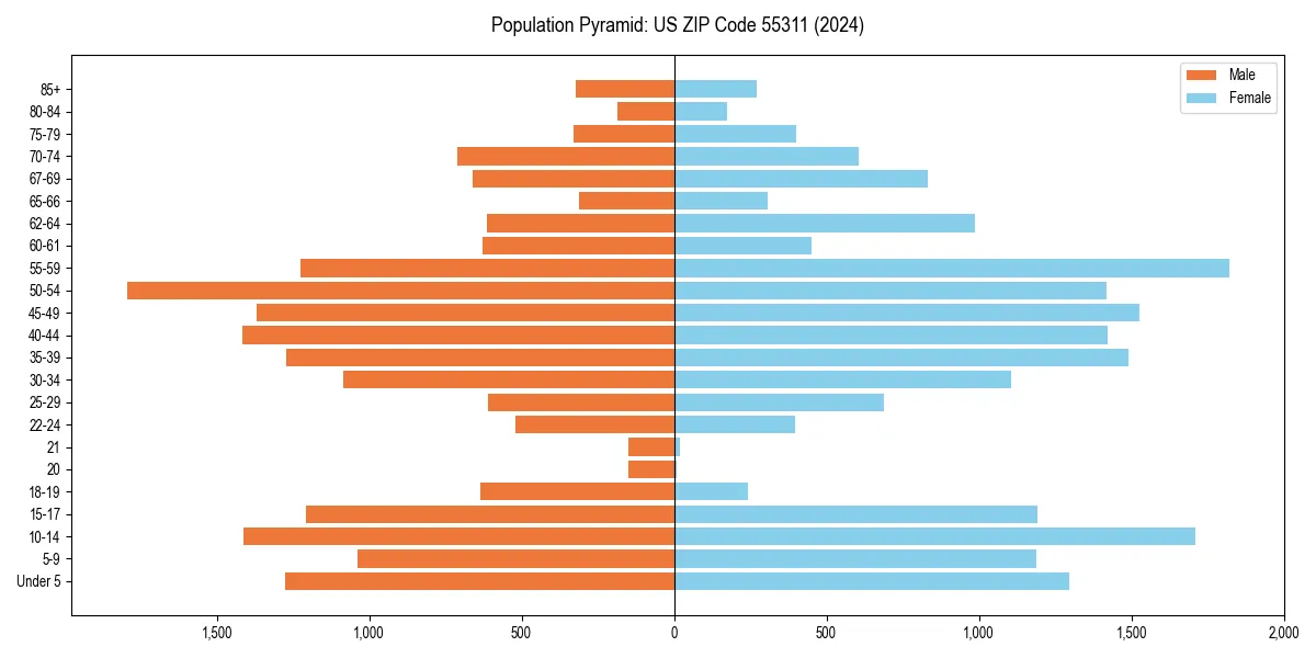 Population pyramid for 