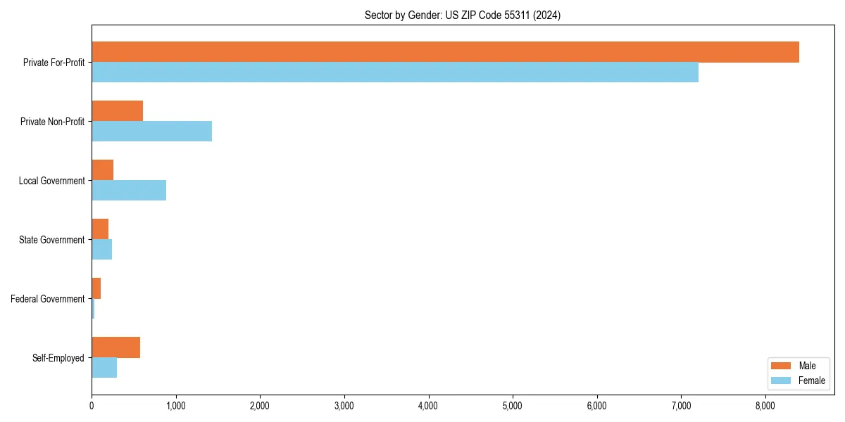 Employment sector breakdown by gender in 