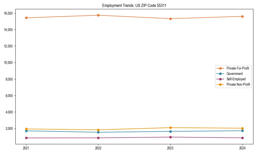 Long-term employment trends in 