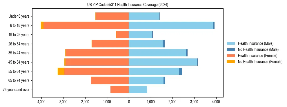 Health insurance pyramid for US ZIP Code 55311