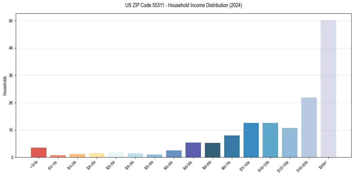 Income Distribution for 