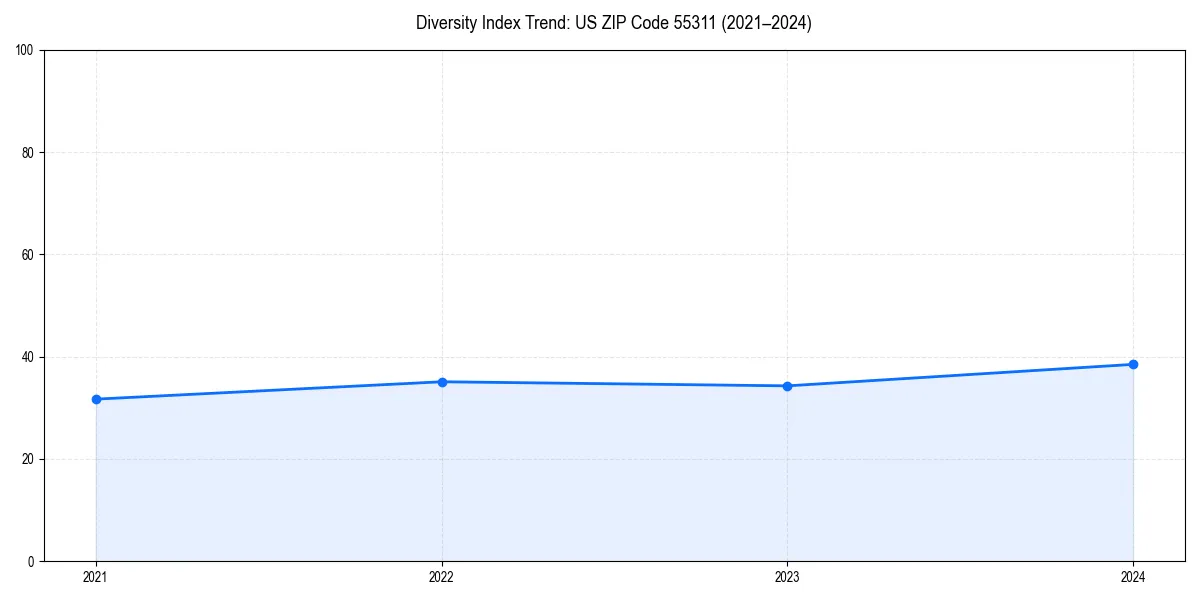 Line chart showing diversity index trends for 