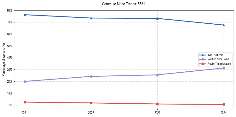 Transportation trends in US ZIP Code 55311