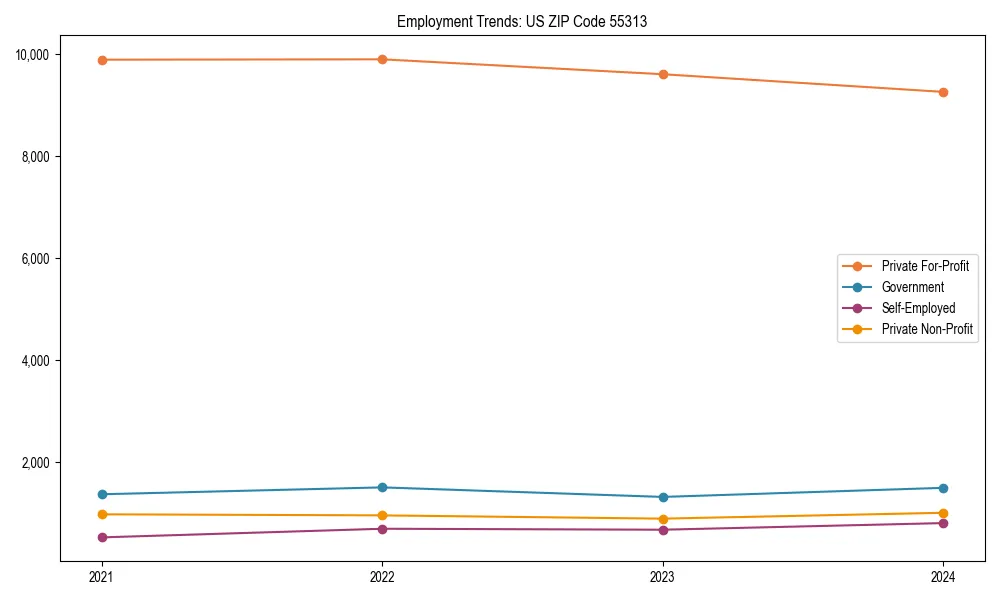 Long-term employment trends in 
