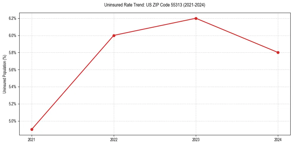 Uninsured trend chart for US ZIP Code 55313