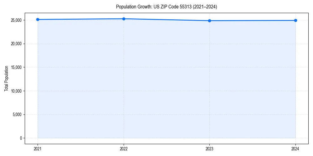 Population trends in 