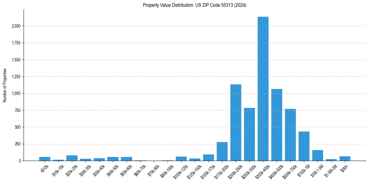 Value Distribution for 