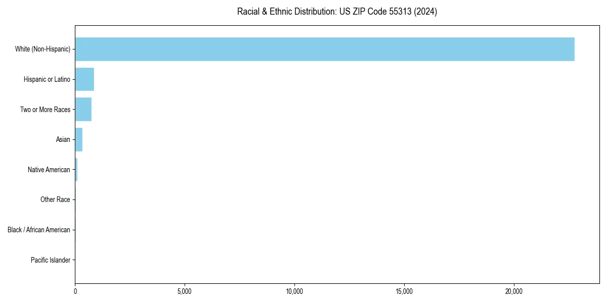 Bar chart showing racial distribution in  for 2024