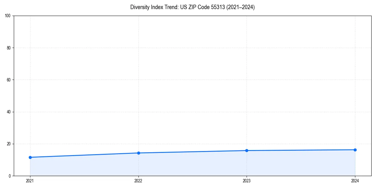 Line chart showing diversity index trends for 