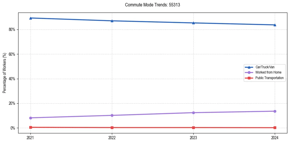 Transportation trends in US ZIP Code 55313