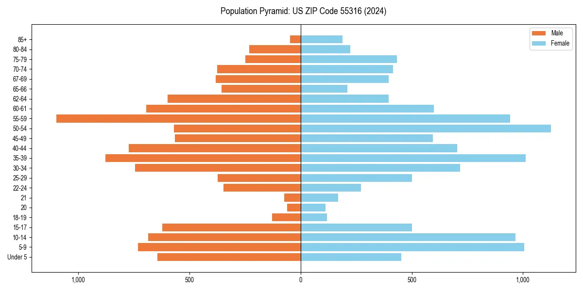 Population pyramid for 