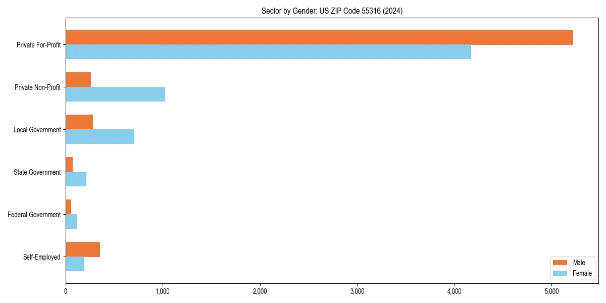 Employment sector breakdown by gender in 