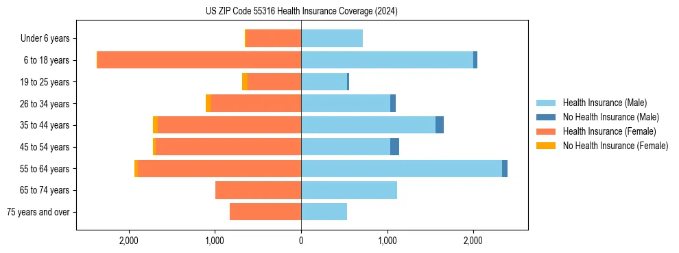 Health insurance pyramid for US ZIP Code 55316